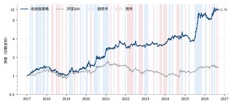 图 1　改进版策略与沪深300 净值（对数坐标；蓝色底为趋势市，红色底为熊市）