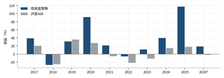 图 3　分年收益（2026 年截至 09-10）